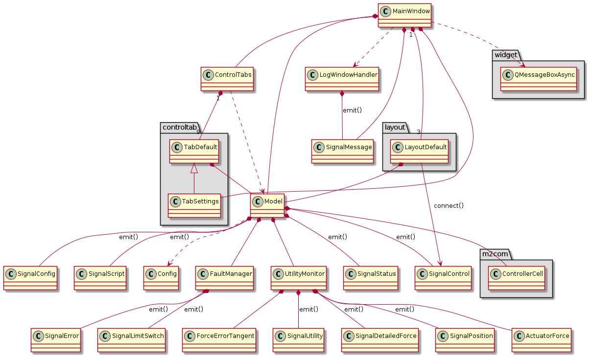 @startuml
package "layout" #DDDDDD {
  class LayoutDefault
}

package "controltab" #DDDDDD {
  TabDefault <|-- TabSettings
}

package "m2com" #DDDDDD {
  class ControllerCell
}

package "widget" #DDDDDD {
  class QMessageBoxAsync
}

MainWindow *-- Model
MainWindow *-- ControlTabs
MainWindow *-- TabSettings
MainWindow "1" *-- "3" LayoutDefault
MainWindow *-- SignalMessage
MainWindow ..> LogWindowHandler
MainWindow ..> QMessageBoxAsync

Model *-- FaultManager
Model *-- UtilityMonitor
Model *-- SignalControl : emit()
Model *-- SignalStatus : emit()
Model *-- SignalConfig : emit()
Model *-- SignalScript : emit()
Model ..> Config
Model *-- ControllerCell

FaultManager *-- SignalError : emit()
FaultManager *-- SignalLimitSwitch : emit()

UtilityMonitor *-- SignalUtility : emit()
UtilityMonitor *-- SignalDetailedForce : emit()
UtilityMonitor *-- SignalPosition : emit()

UtilityMonitor *-- ActuatorForce
UtilityMonitor *-- ForceErrorTangent

LayoutDefault *-- Model
LayoutDefault --> SignalControl : connect()

LogWindowHandler *-- SignalMessage : emit()

ControlTabs ..> Model
ControlTabs "1" *-- "9" TabDefault

TabDefault *-- Model
@enduml

