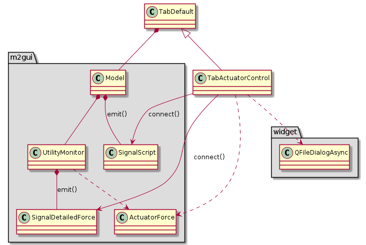 @startuml
package "m2gui" #DDDDDD {
  Model *-- UtilityMonitor
  Model *-- SignalScript : emit()
  UtilityMonitor *-- SignalDetailedForce : emit()
  UtilityMonitor ..> ActuatorForce
}

package "widget" #DDDDDD {
  class QFileDialogAsync
}

TabDefault *-- Model
TabDefault <|-- TabActuatorControl

TabActuatorControl --> SignalScript : connect()
TabActuatorControl --> SignalDetailedForce : connect()
TabActuatorControl ..> ActuatorForce
TabActuatorControl ..> QFileDialogAsync
@enduml
