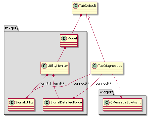@startuml
package "m2gui" #DDDDDD {
  Model *-- UtilityMonitor
  UtilityMonitor *-- SignalUtility : emit()
  UtilityMonitor *-- SignalDetailedForce : emit()
}

package "widget" #DDDDDD {
  class QMessageBoxAsync
}

TabDefault *-- Model
TabDefault <|-- TabDiagnostics

TabDiagnostics --> SignalUtility : connect()
TabDiagnostics --> SignalDetailedForce : connect()
TabDiagnostics ..> QMessageBoxAsync
@enduml
