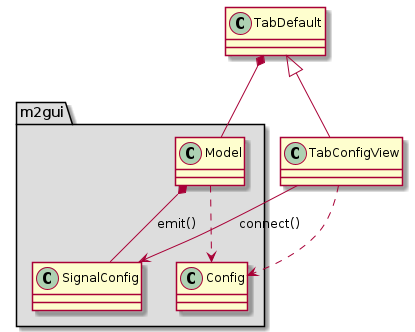 @startuml
package "m2gui" #DDDDDD {
  Model *-- SignalConfig : emit()
  Model ..> Config
}

TabDefault *-- Model
TabDefault <|-- TabConfigView

TabConfigView --> SignalConfig : connect()
TabConfigView ..> Config
@enduml
