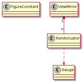 @startuml
class FigureConstant
ViewMirror "1" *-- "n" ItemActuator
ItemActuator ..> Gauge
@enduml
