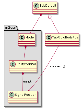 @startuml
package "m2gui" #DDDDDD {
  Model *-- UtilityMonitor
  UtilityMonitor *-- SignalPosition : emit()
}

TabDefault *-- Model
TabDefault <|-- TabRigidBodyPos

TabRigidBodyPos --> SignalPosition : connect()
@enduml
