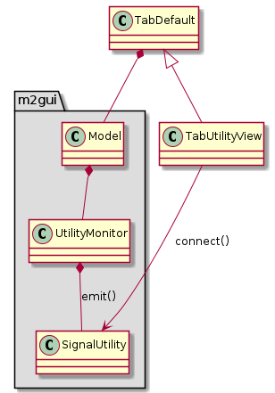 @startuml
package "m2gui" #DDDDDD {
  Model *-- UtilityMonitor
  UtilityMonitor *-- SignalUtility : emit()
}

TabDefault *-- Model
TabDefault <|-- TabUtilityView

TabUtilityView --> SignalUtility : connect()
@enduml
