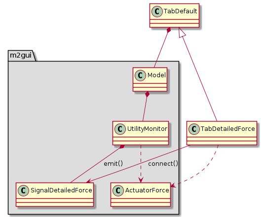 @startuml
package "m2gui" #DDDDDD {
  Model *-- UtilityMonitor
  UtilityMonitor *-- SignalDetailedForce : emit()
  UtilityMonitor ..> ActuatorForce
}

TabDefault *-- Model
TabDefault <|-- TabDetailedForce

TabDetailedForce --> SignalDetailedForce : connect()
TabDetailedForce ..> ActuatorForce
@enduml
