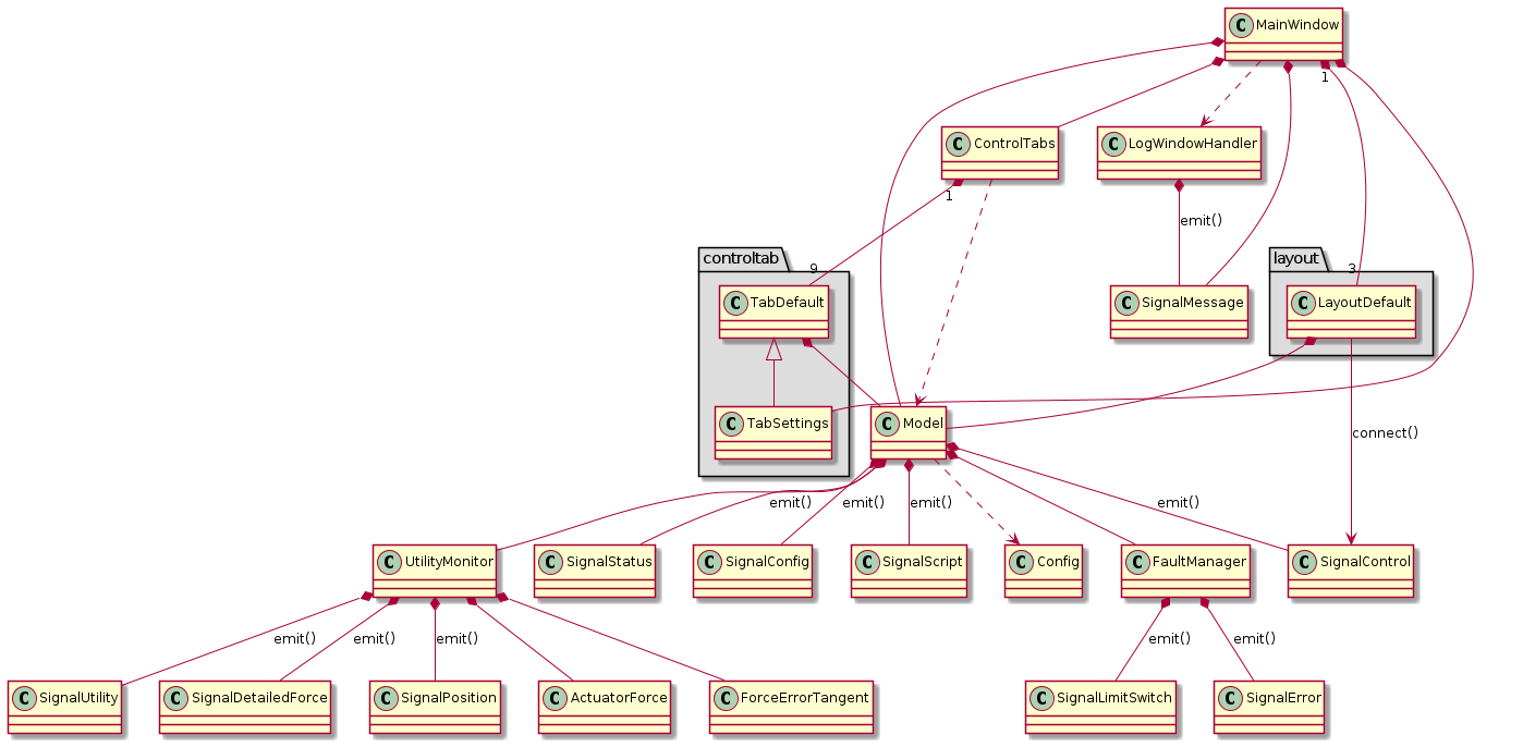@startuml
package "layout" #DDDDDD {
  class LayoutDefault
}

package "controltab" #DDDDDD {
  TabDefault <|-- TabSettings
}

MainWindow *-- Model
MainWindow *-- ControlTabs
MainWindow *-- TabSettings
MainWindow "1" *-- "3" LayoutDefault
MainWindow *-- SignalMessage
MainWindow ..> LogWindowHandler

Model *-- FaultManager
Model *-- UtilityMonitor
Model *-- SignalControl : emit()
Model *-- SignalStatus : emit()
Model *-- SignalConfig : emit()
Model *-- SignalScript : emit()
Model ..> Config

FaultManager *-- SignalError : emit()
FaultManager *-- SignalLimitSwitch : emit()

UtilityMonitor *-- SignalUtility : emit()
UtilityMonitor *-- SignalDetailedForce : emit()
UtilityMonitor *-- SignalPosition : emit()

UtilityMonitor *-- ActuatorForce
UtilityMonitor *-- ForceErrorTangent

LayoutDefault *-- Model
LayoutDefault --> SignalControl : connect()

LogWindowHandler *-- SignalMessage : emit()

ControlTabs ..> Model
ControlTabs "1" *-- "9" TabDefault

TabDefault *-- Model
@enduml
