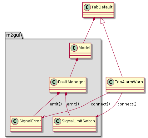 @startuml
package "m2gui" #DDDDDD {
  Model *-- FaultManager
  FaultManager *-- SignalError : emit()
  FaultManager *-- SignalLimitSwitch : emit()
}

TabDefault *-- Model
TabDefault <|-- TabAlarmWarn

TabAlarmWarn --> SignalError : connect()
TabAlarmWarn --> SignalLimitSwitch : connect()
@enduml
