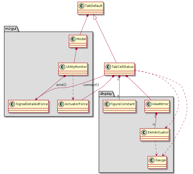 @startuml
package "m2gui" #DDDDDD {
  Model *-- UtilityMonitor
  UtilityMonitor *-- SignalDetailedForce : emit()
  UtilityMonitor ..> ActuatorForce
}

package "display" #DDDDDD {
  class FigureConstant
  ViewMirror "1" *-- "n" ItemActuator
  ItemActuator ..> Gauge
}

TabDefault *-- Model
TabDefault <|-- TabCellStatus

TabCellStatus *-- ViewMirror
TabCellStatus "1" *-- "3" FigureConstant
TabCellStatus ..> Gauge
TabCellStatus ..> ItemActuator

TabCellStatus --> SignalDetailedForce : connect()
TabCellStatus *-- ActuatorForce
@enduml

