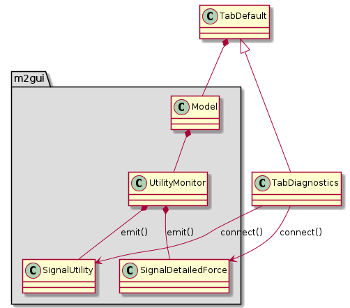 @startuml
package "m2gui" #DDDDDD {
  Model *-- UtilityMonitor
  UtilityMonitor *-- SignalUtility : emit()
  UtilityMonitor *-- SignalDetailedForce : emit()
}

TabDefault *-- Model
TabDefault <|-- TabDiagnostics

TabDiagnostics --> SignalUtility : connect()
TabDiagnostics --> SignalDetailedForce : connect()
@enduml
