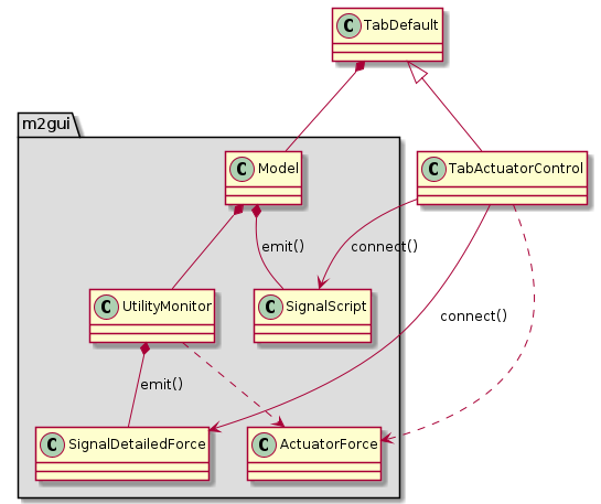 @startuml
package "m2gui" #DDDDDD {
  Model *-- UtilityMonitor
  Model *-- SignalScript : emit()
  UtilityMonitor *-- SignalDetailedForce : emit()
  UtilityMonitor ..> ActuatorForce
}

TabDefault *-- Model
TabDefault <|-- TabActuatorControl

TabActuatorControl --> SignalScript : connect()
TabActuatorControl --> SignalDetailedForce : connect()
TabActuatorControl ..> ActuatorForce
@enduml
