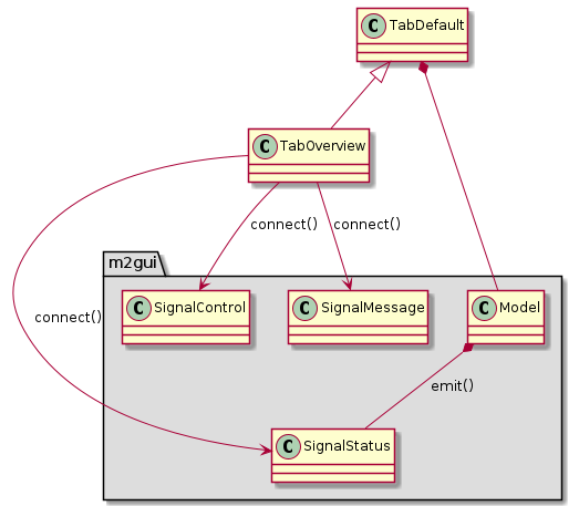 @startuml
package "m2gui" #DDDDDD {
  class SignalMessage
  class SignalControl

  Model *-- SignalStatus : emit()
}

TabDefault *-- Model
TabDefault <|-- TabOverview

TabOverview --> SignalMessage : connect()
TabOverview --> SignalControl : connect()
TabOverview --> SignalStatus : connect()
@enduml
